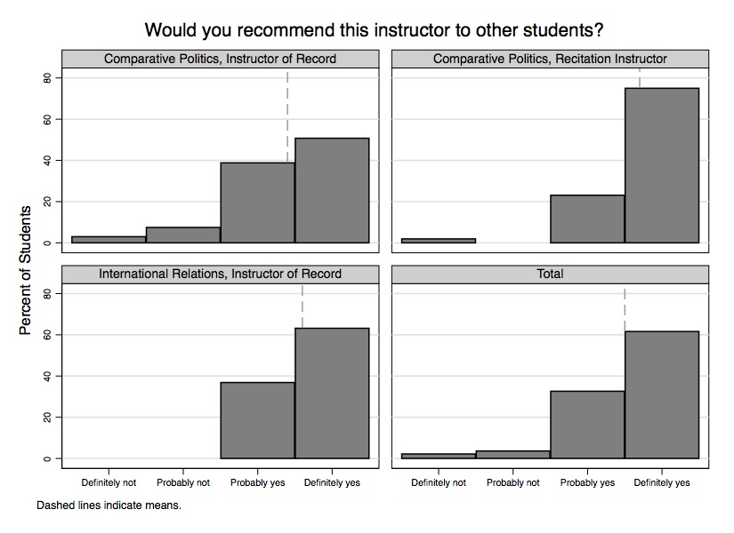 Course Evaluations - Recommend Instructor